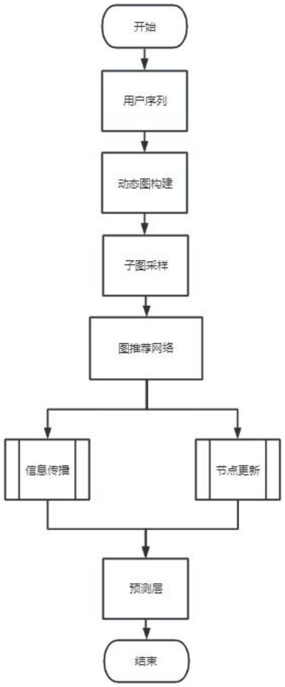 一种基于动态图神经网络的序列推荐算法