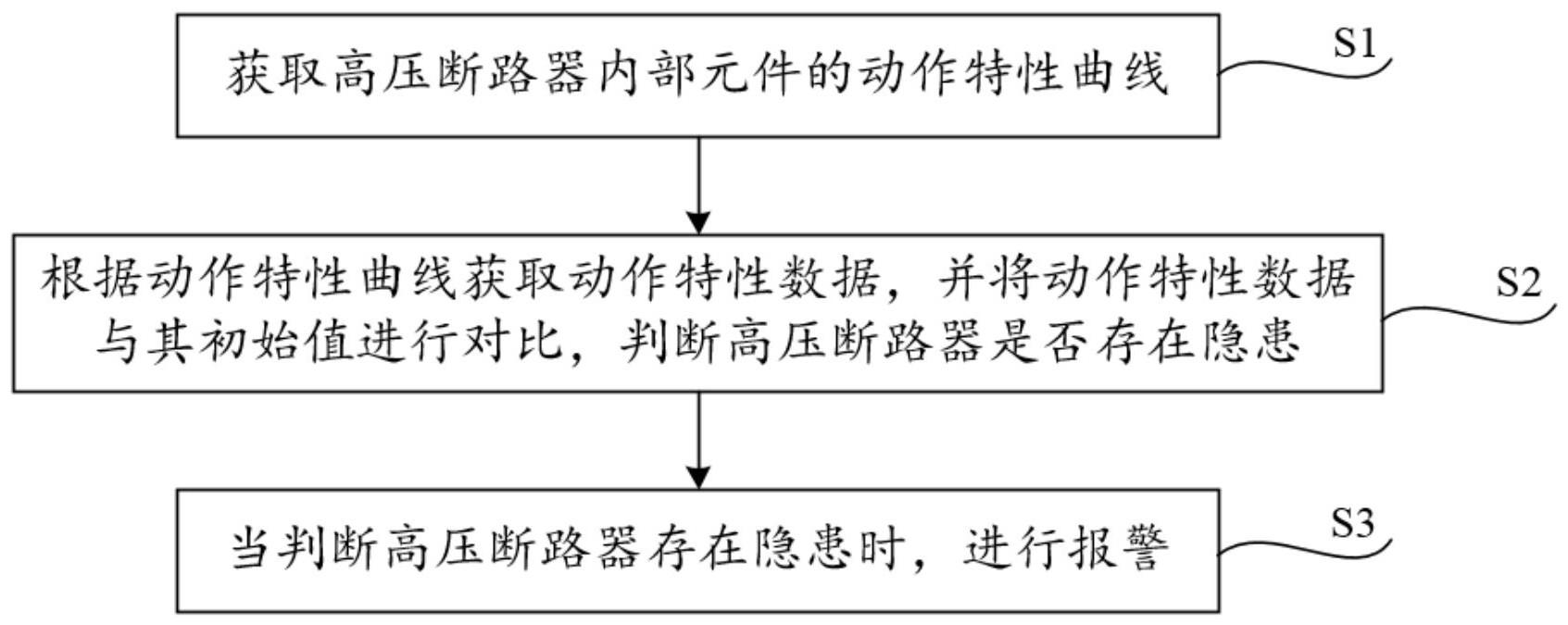 一种高压断路器动作特性检测方法及终端机与流程