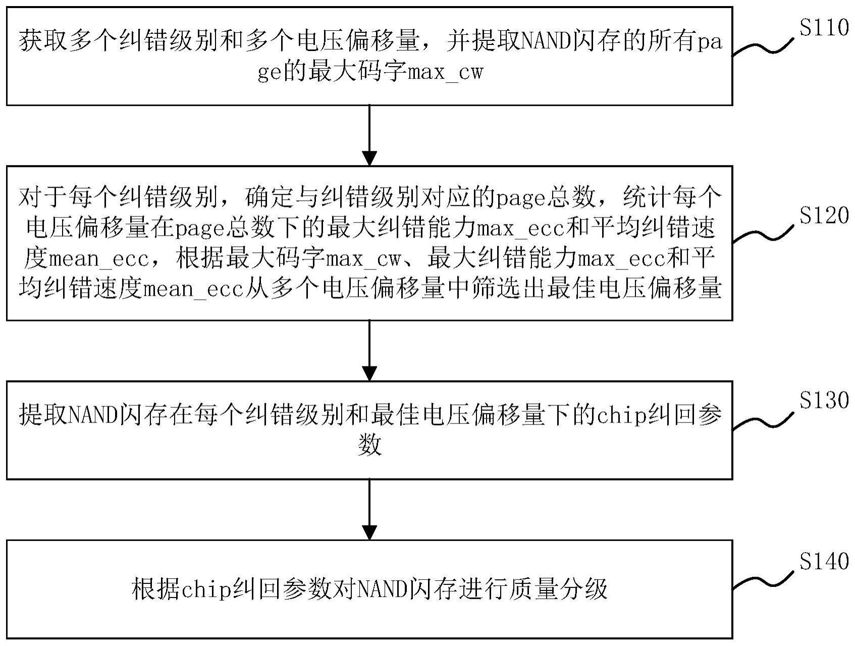 NAND闪存质量分级方法、NAND闪存质量分级装置和存储介质与流程