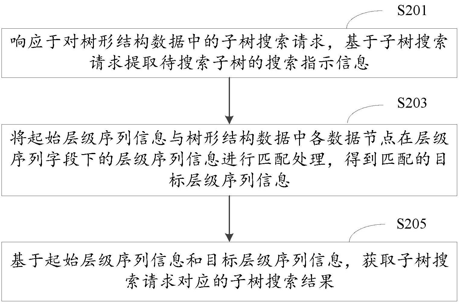 数据处理方法、装置、电子设备及存储介质与流程