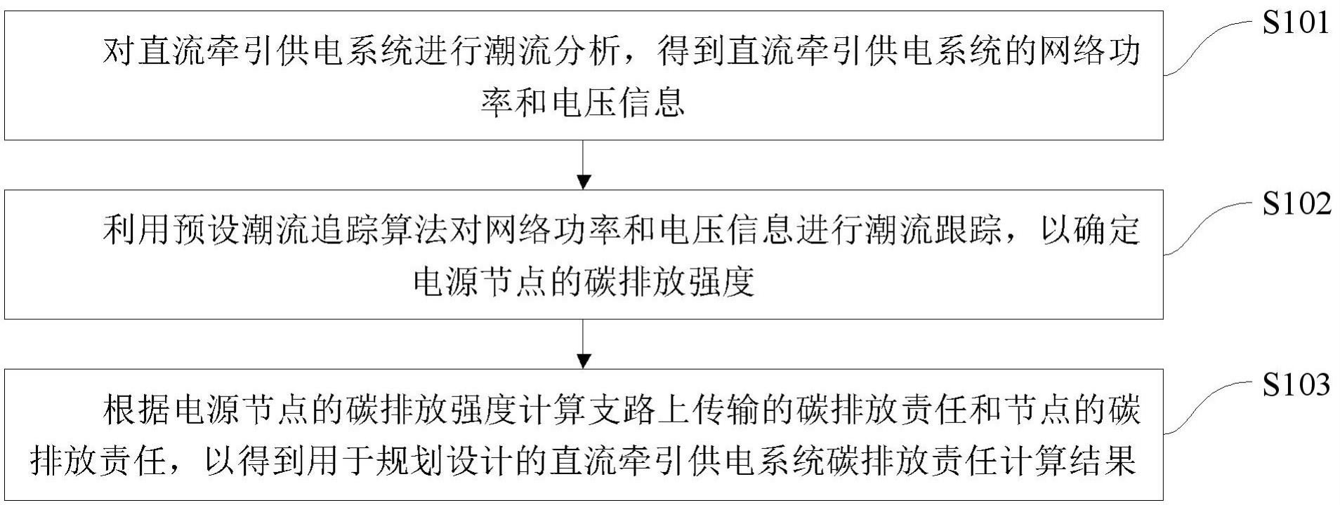 用于规划的直流牵引供电系统碳排放责任计算方法及装置