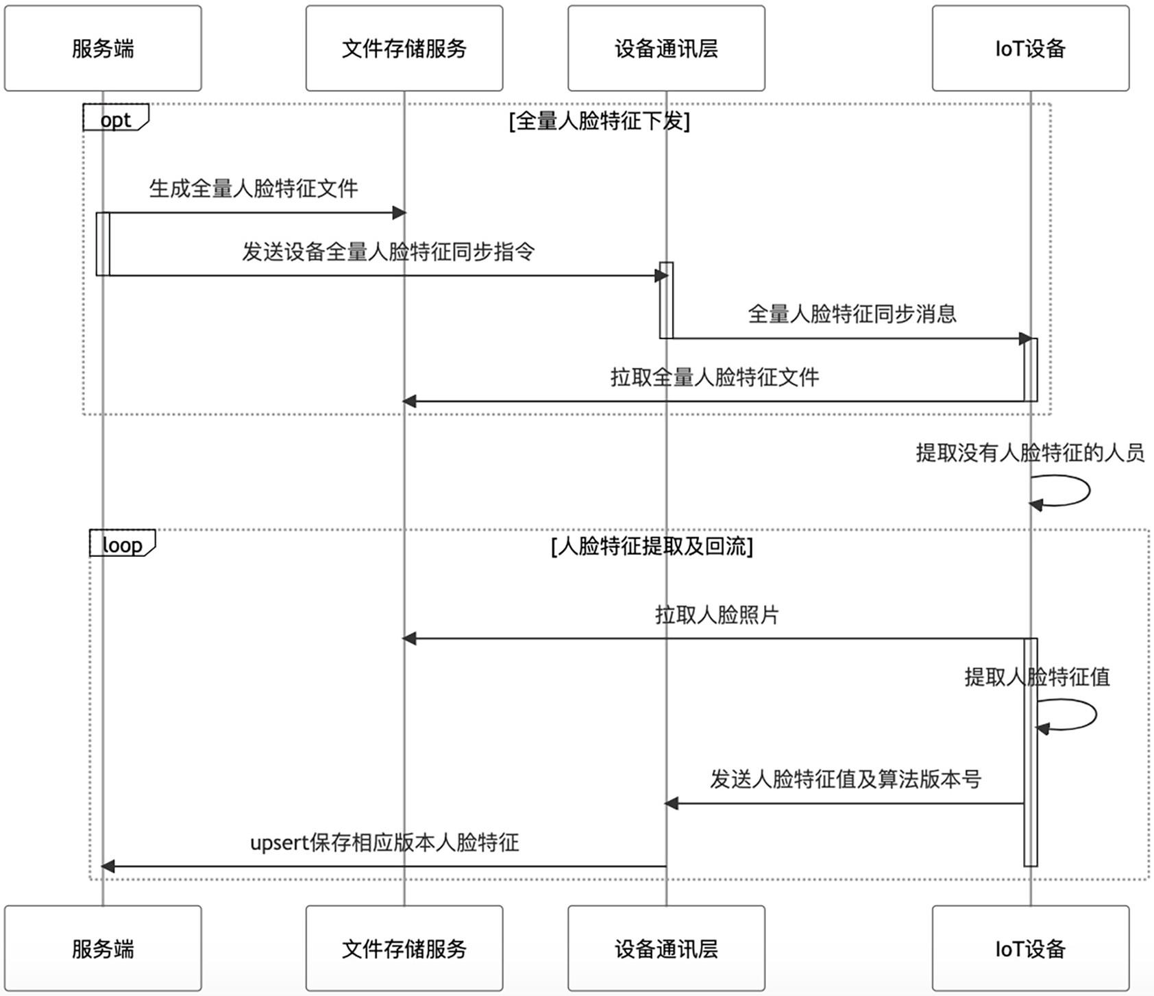 基于集群式IoT的人脸特征提取方法与流程