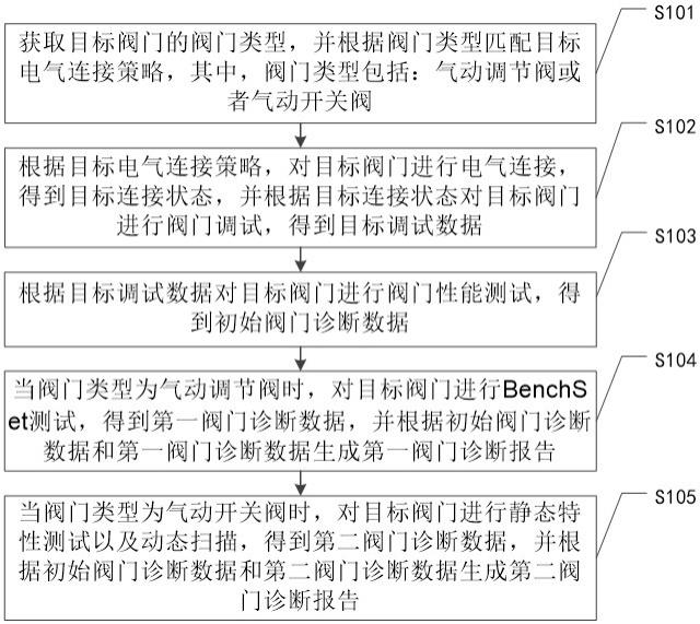 一种阀门分析方法、装置、设备及存储介质与流程