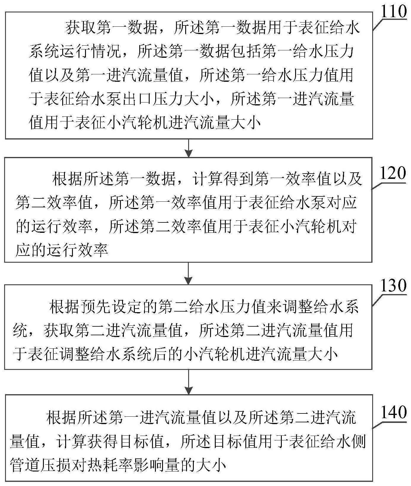 水侧管道压损对热耗率影响量计算方法及装置与流程