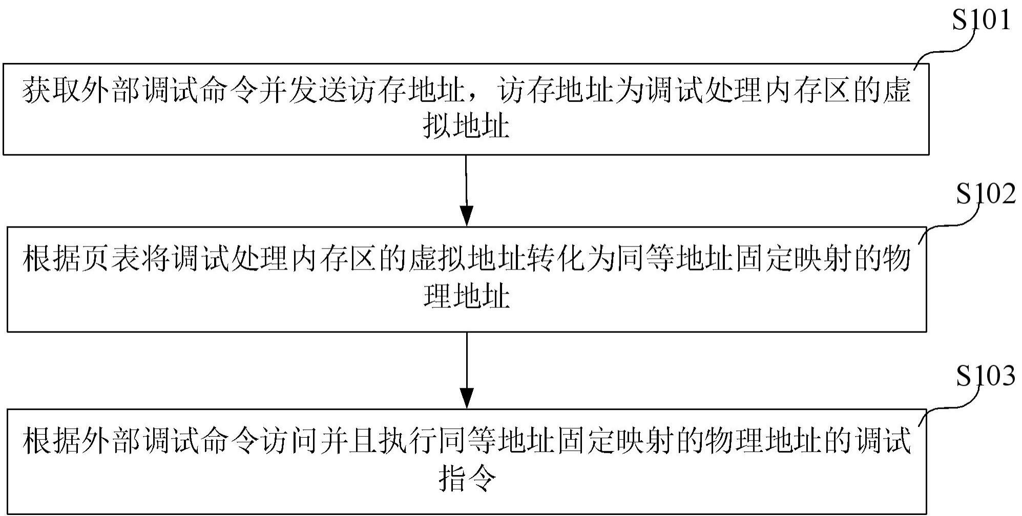 一种调试处理内存区的管理方法、系统及存储介质与流程