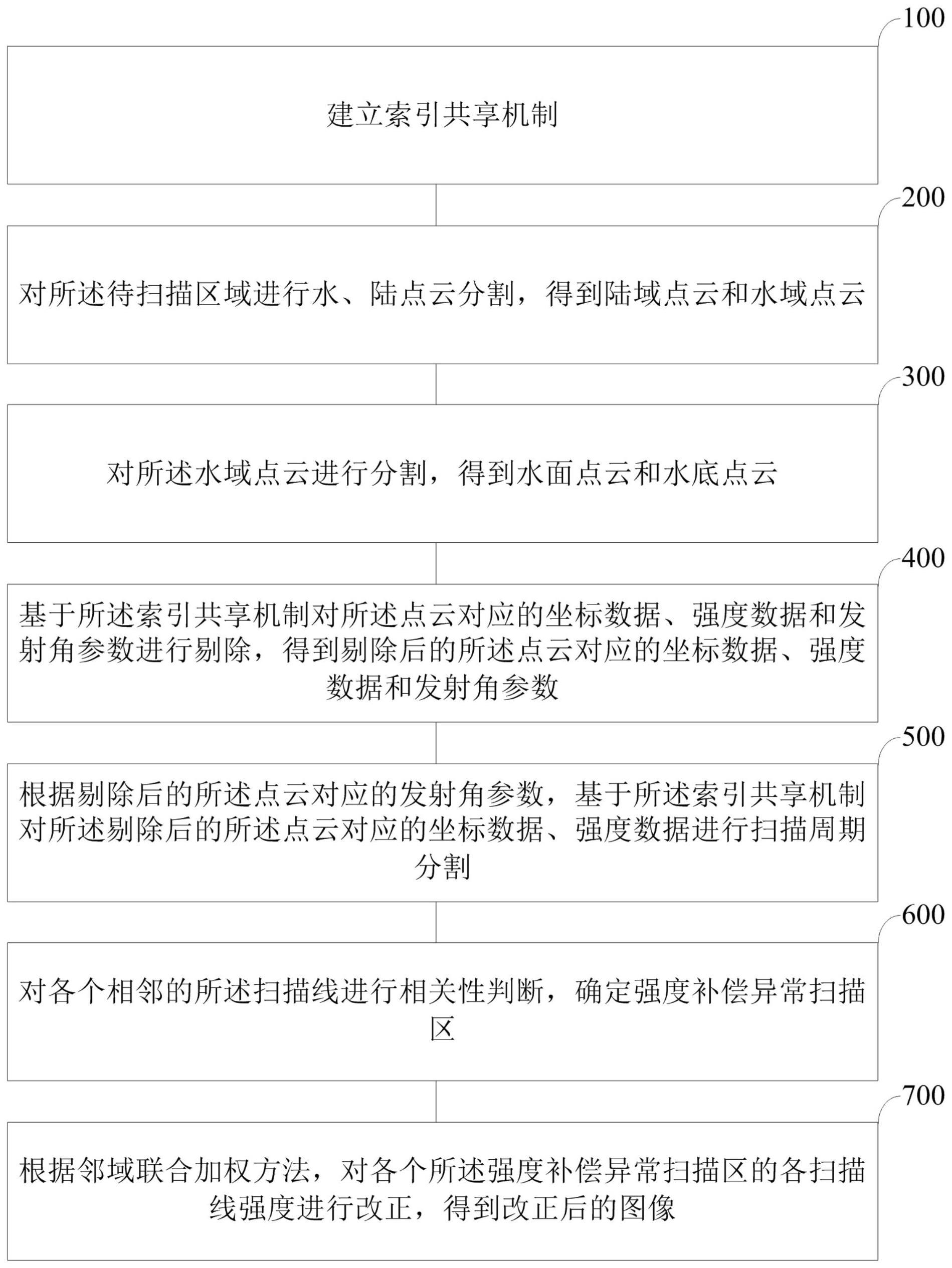 一种机载激光测深系统自动增益控制强度异常改正方法