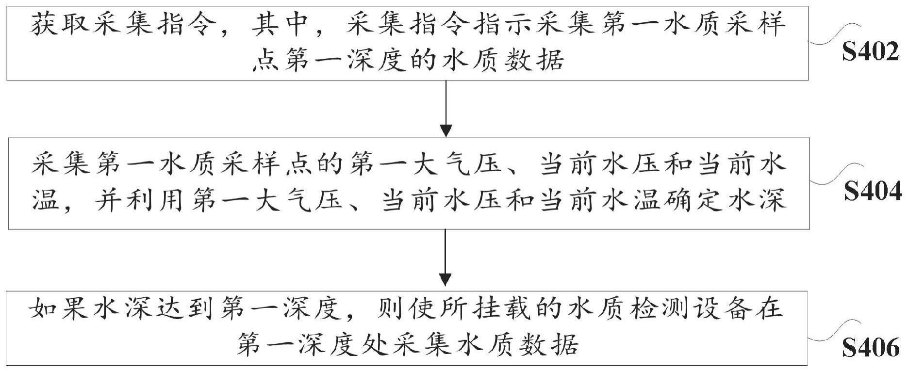 挂载装置及采集水质数据的方法及系统与流程