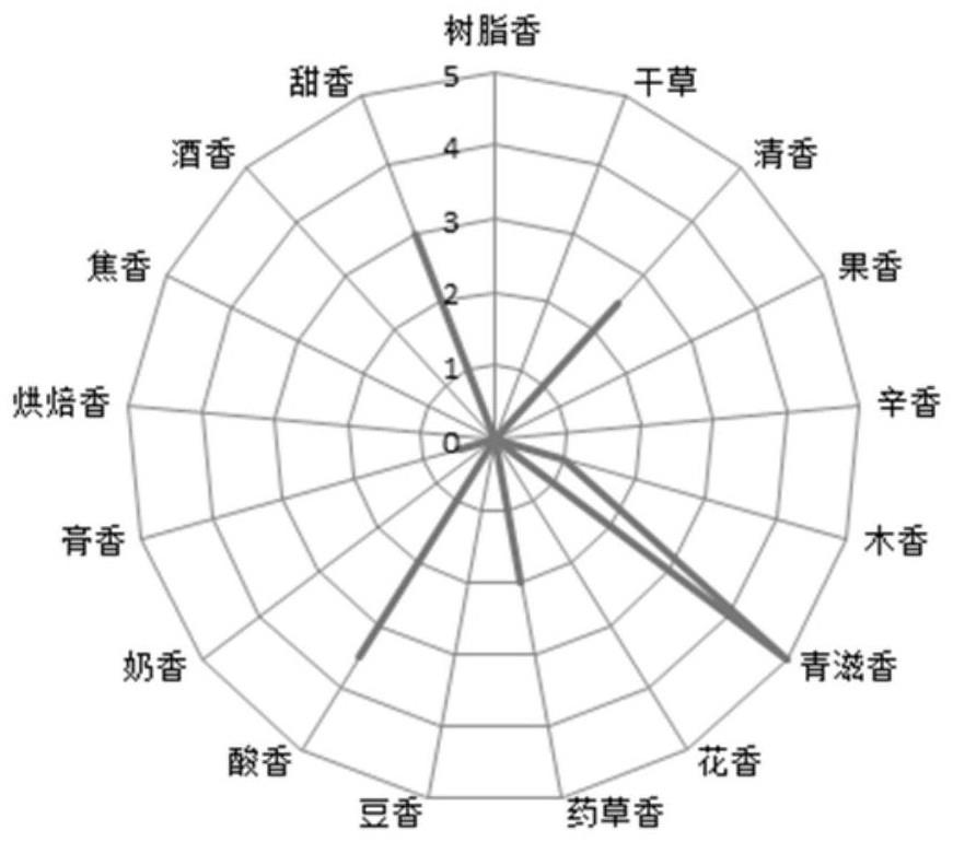 一种荷香特色香精及在卷烟中的应用的制作方法