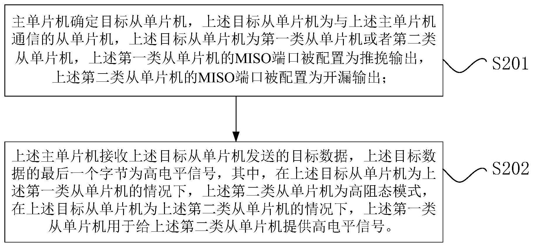 一主多从单片机间的通信方法、通信系统和存储介质与流程