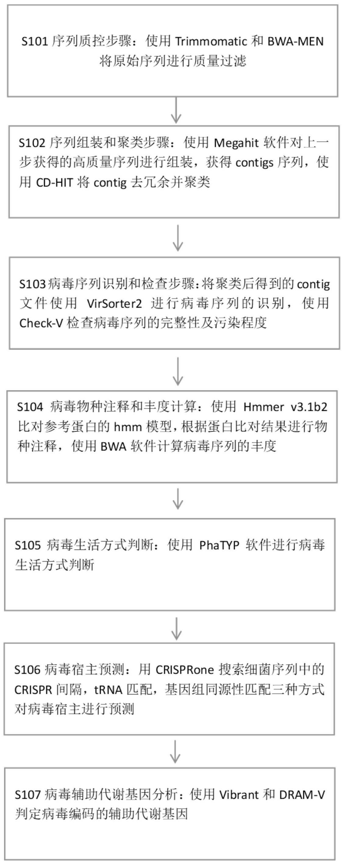 一种宏病毒组数据的分析方法