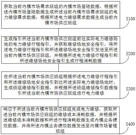 基于内模市场的电力数据管理方法及系统与流程