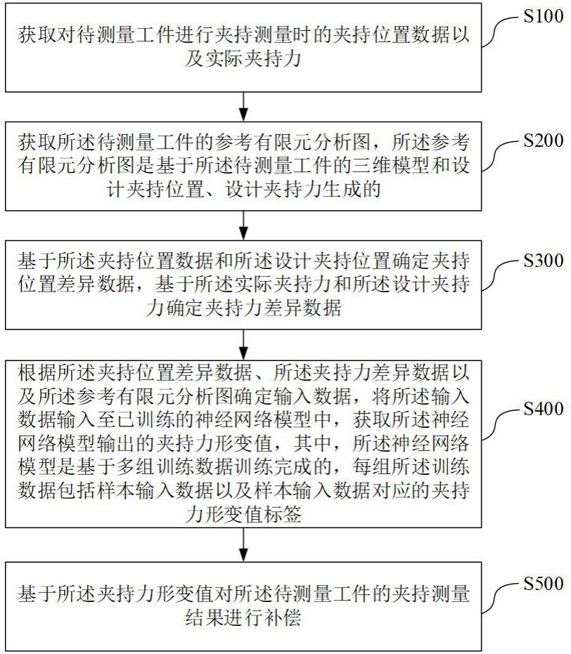 考虑夹持力变形的测量补偿方法、装置、设备及存储介质与流程