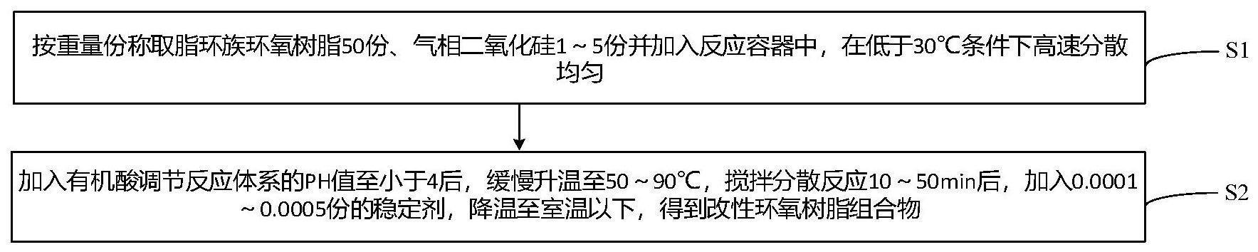 改性环氧树脂组合物、UV固化胶及制备方法与流程