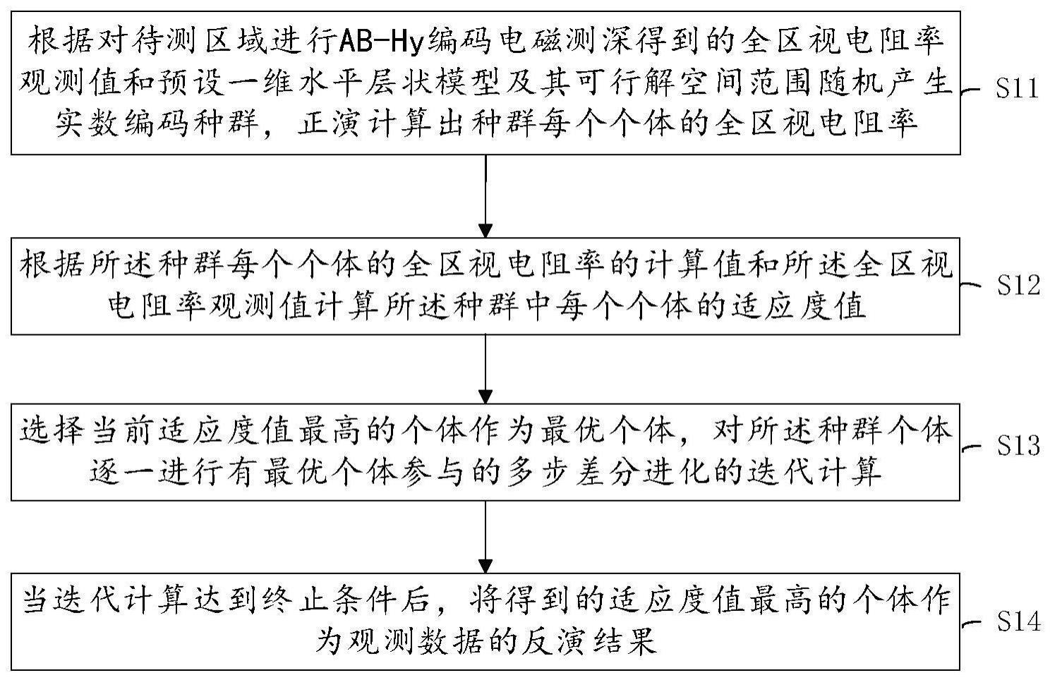 一种多步变异的AB-Hy编码电磁测深一维反演方法及装置与流程