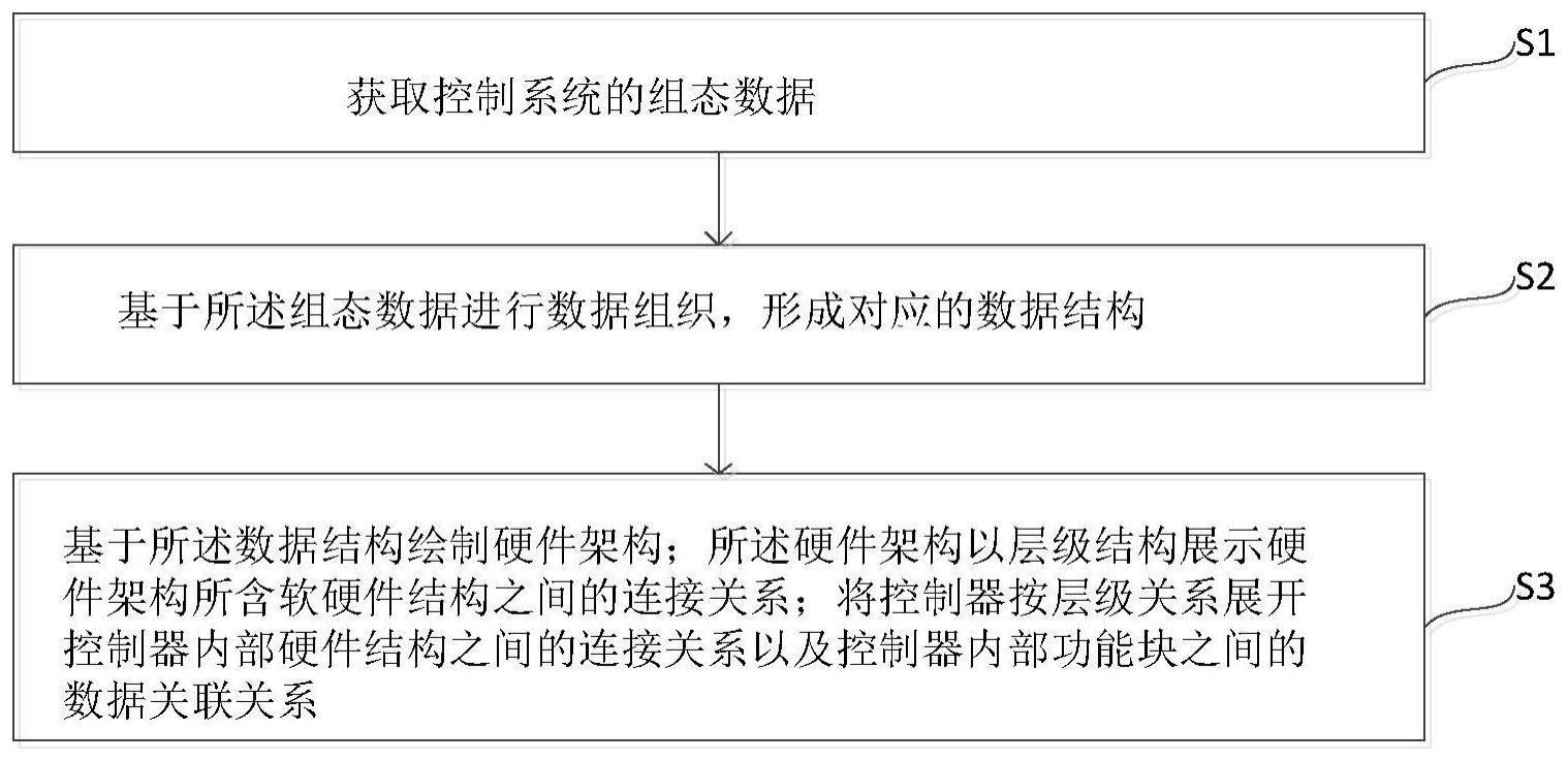 一种控制系统的硬件架构展示方法及系统与流程