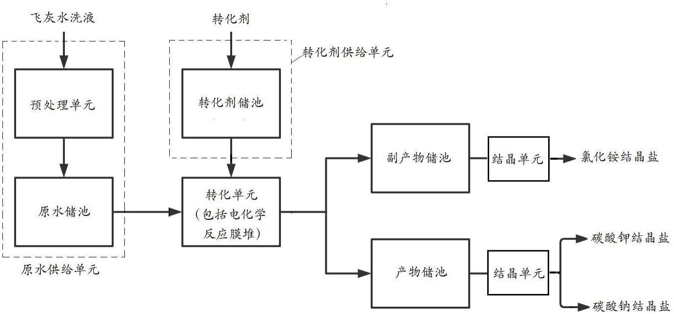 飞灰水洗液资源化利用的方法和设备与流程