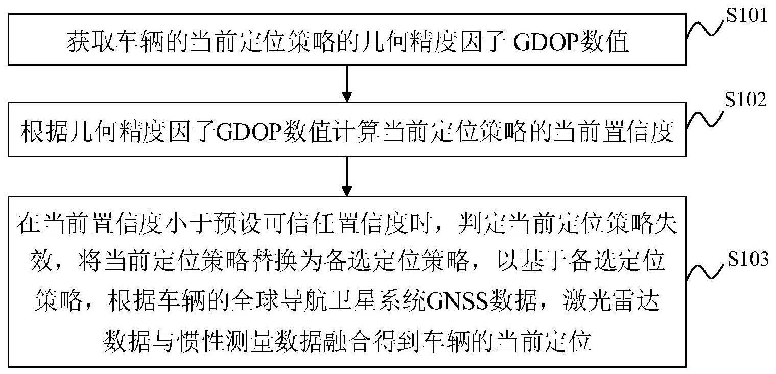 车辆的无人驾驶定位方法及装置与流程