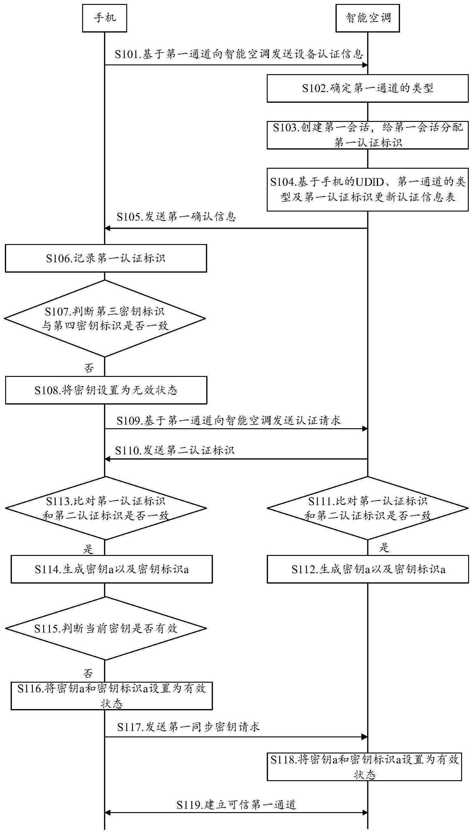 一种物联网设备认证方法及电子设备与流程