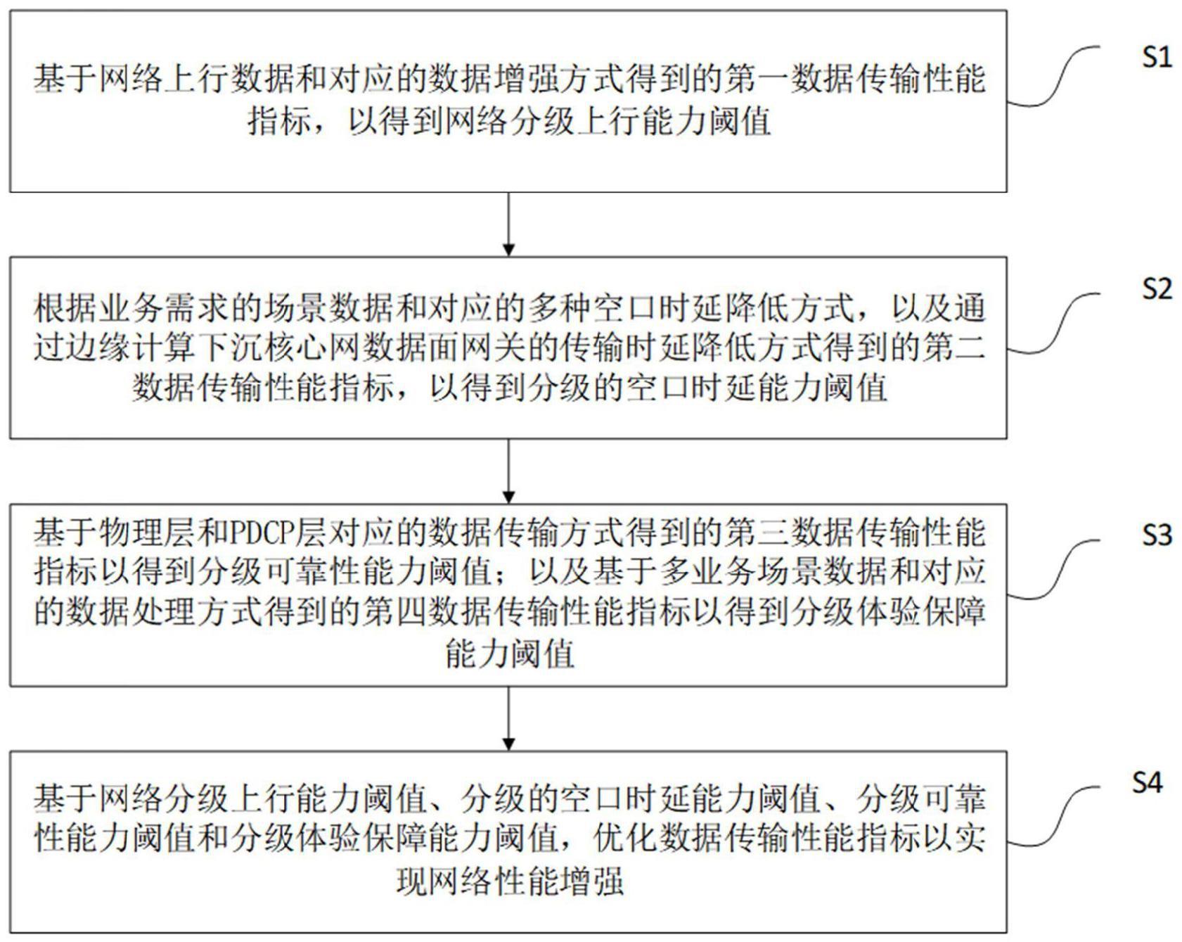 一种基于矿用5G网络能力分级的网络性能增强方法与系统与流程