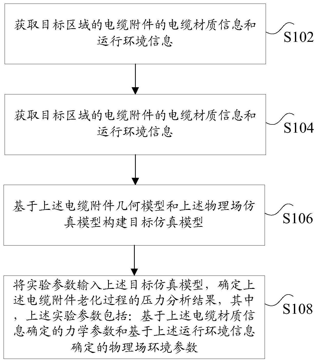 电缆附件老化过程压力分析方法、装置、存储介质及设备