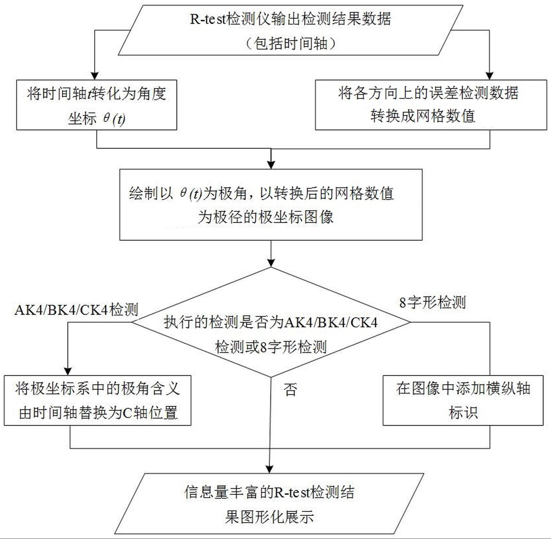 一种用于五轴机床R-test检测的误差检测结果可视化方法与流程