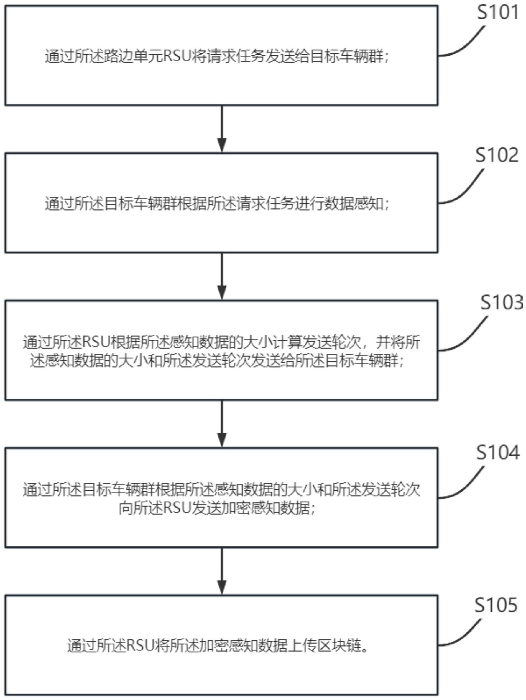 车联网群智感知中基于区块链的隐私保护数据收集方法