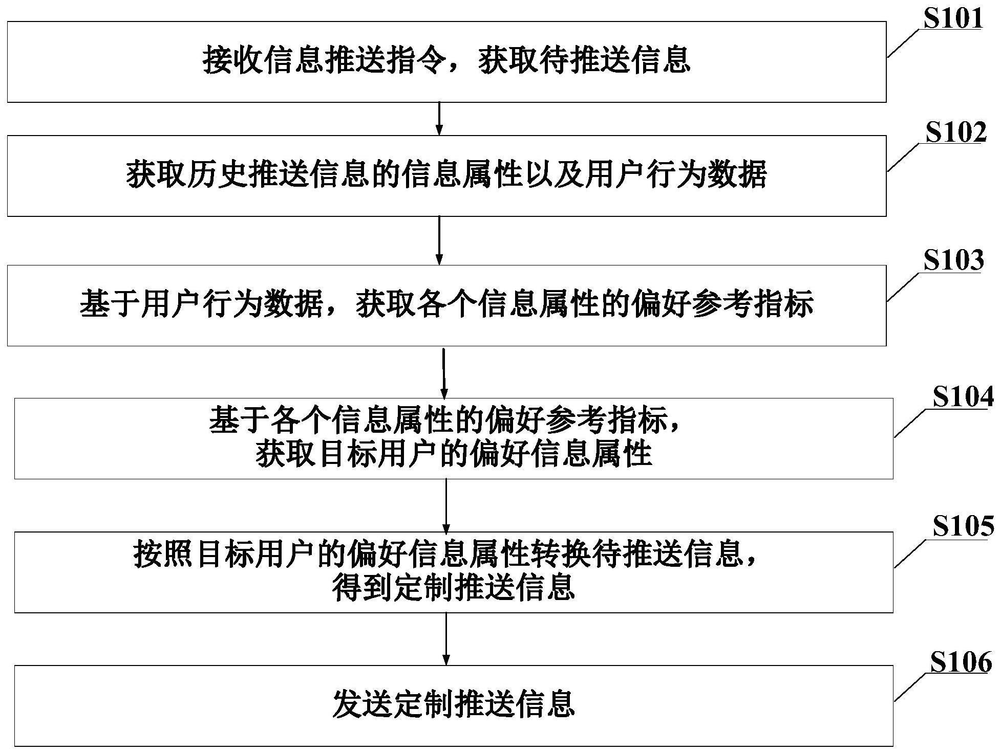 一种定制信息的推送方法、装置、设备及可读存储介质与流程