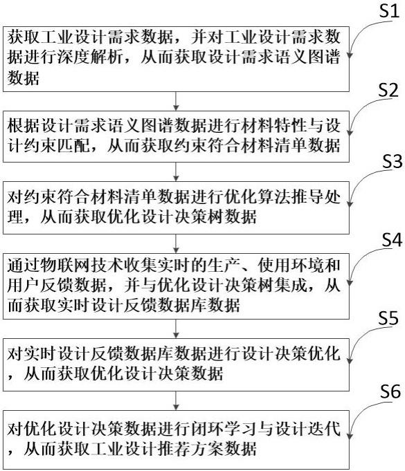 一种工业设计产品的智能推荐方法及系统与流程