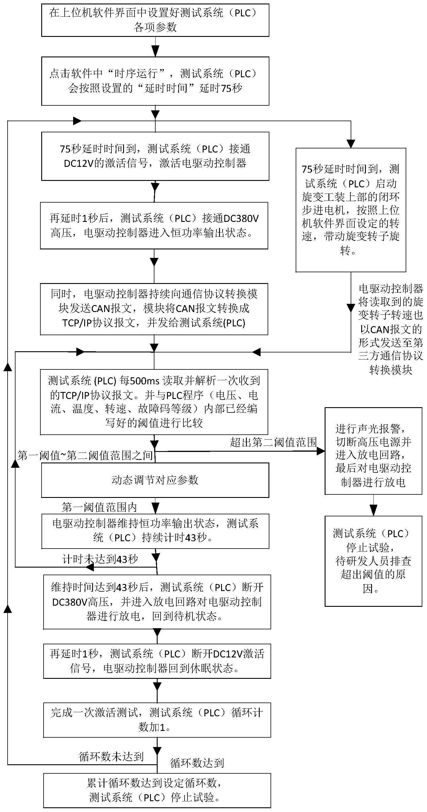 电驱动控制器耐久性激活测试的闭环控制方法及系统与流程