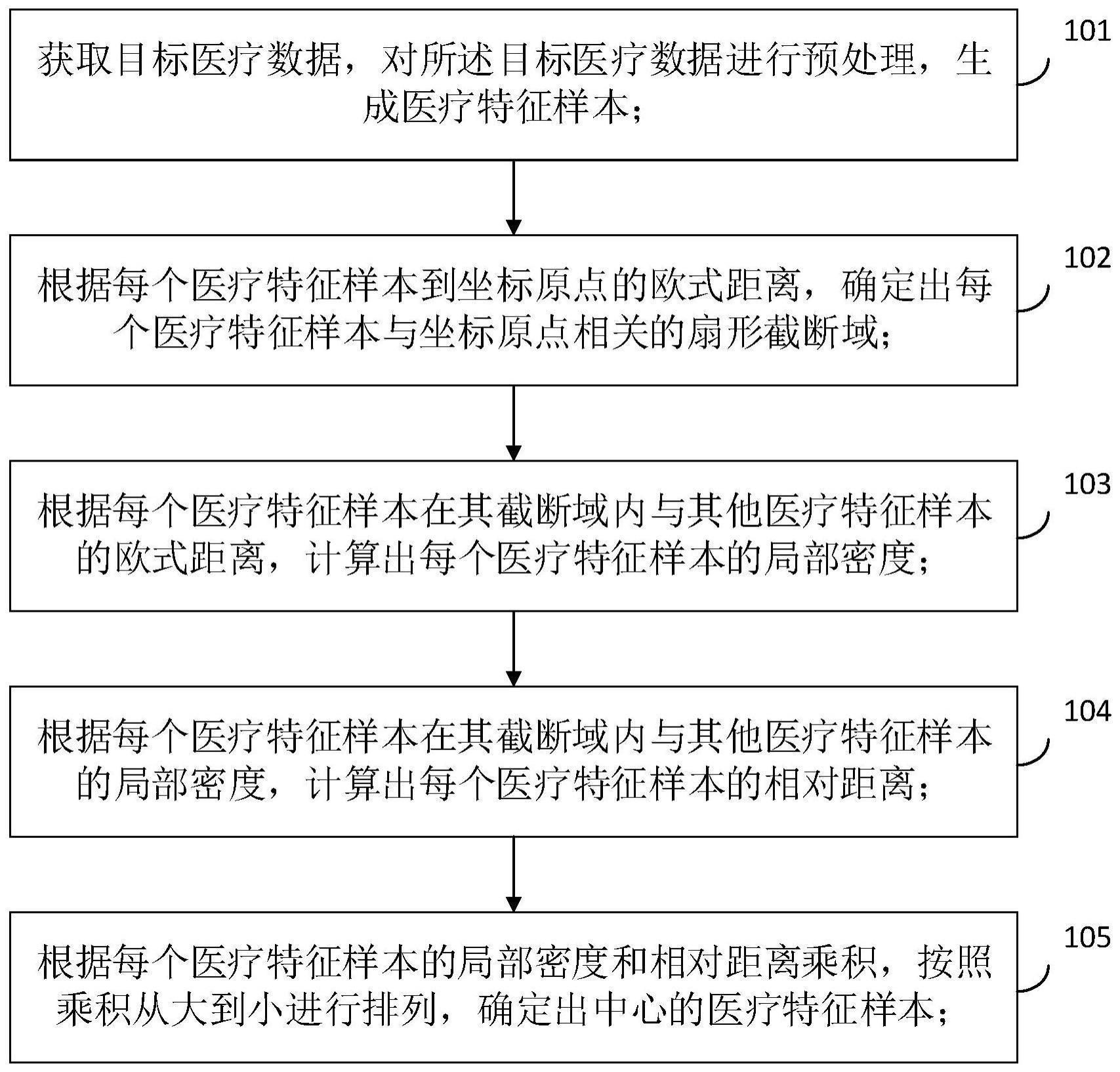 一种基于快速密度峰值聚类的医疗特征选择方法