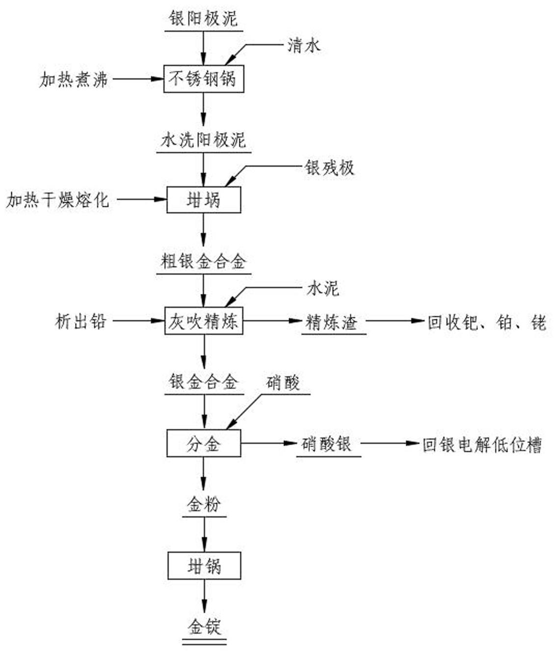 一种从银阳极泥中回收金银的方法与流程