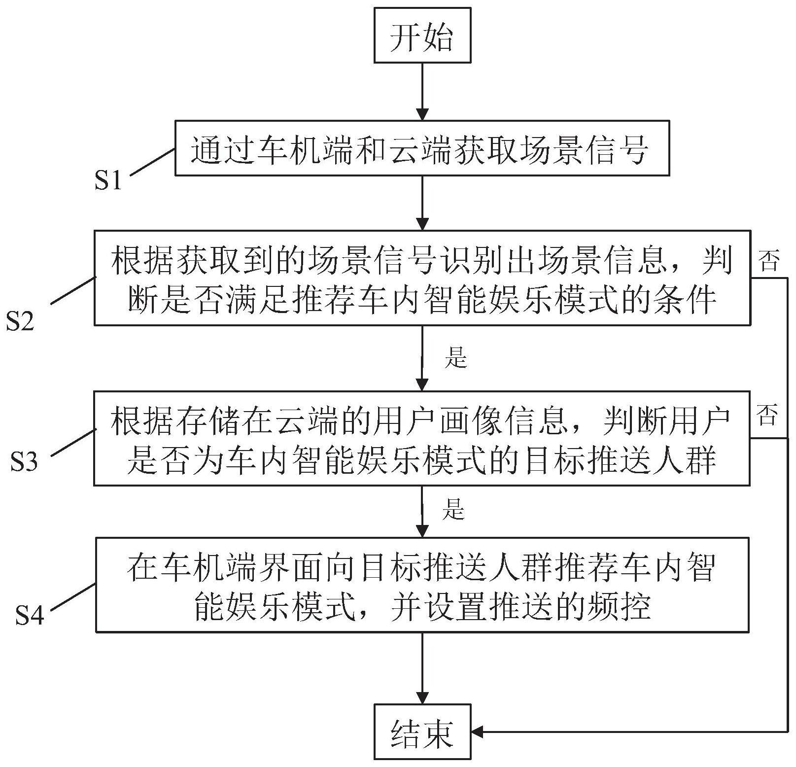 车内智能娱乐模式推荐和控制方法、系统及存储介质与流程