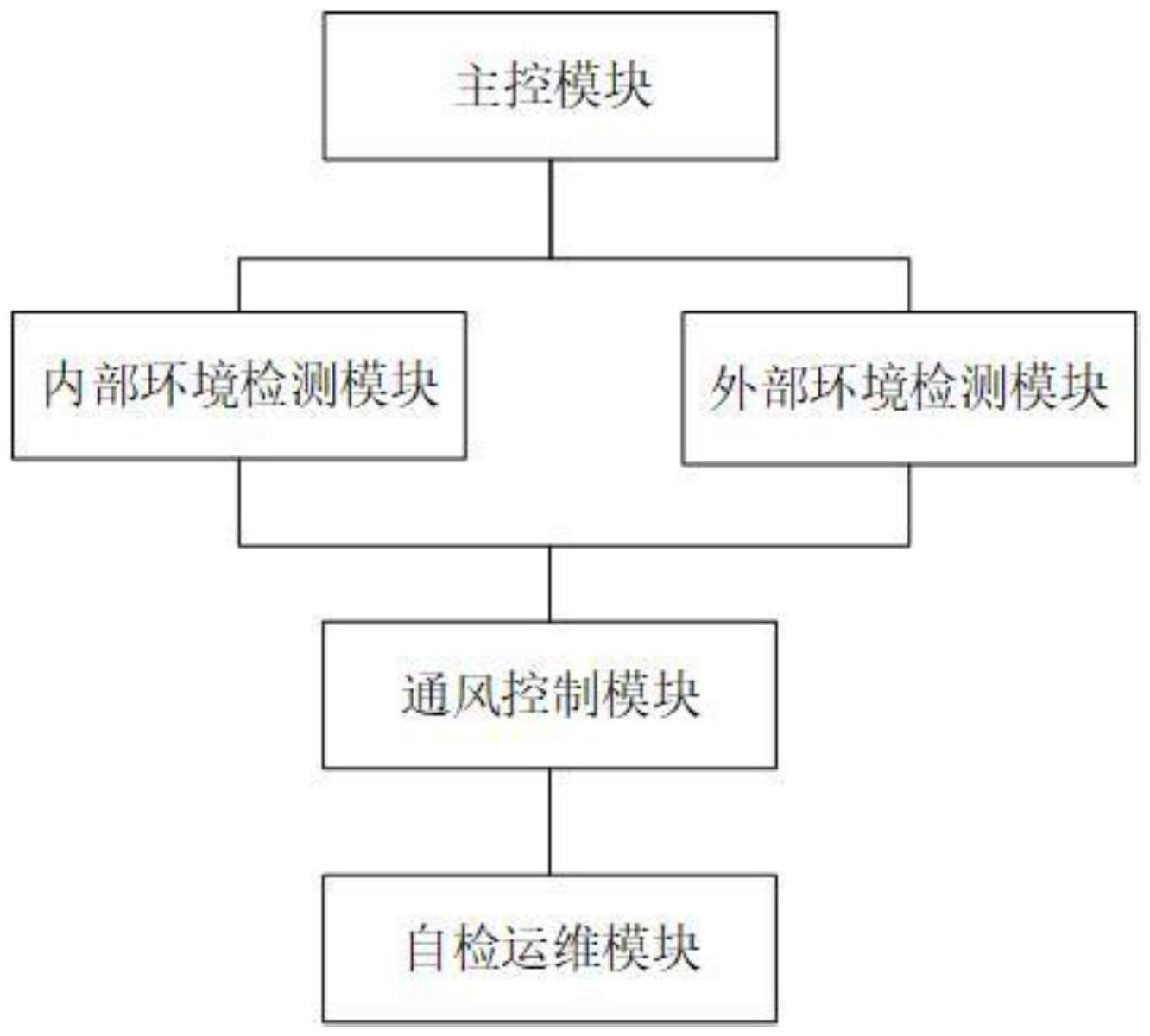 一种通风柜自适应控制系统及方法与流程