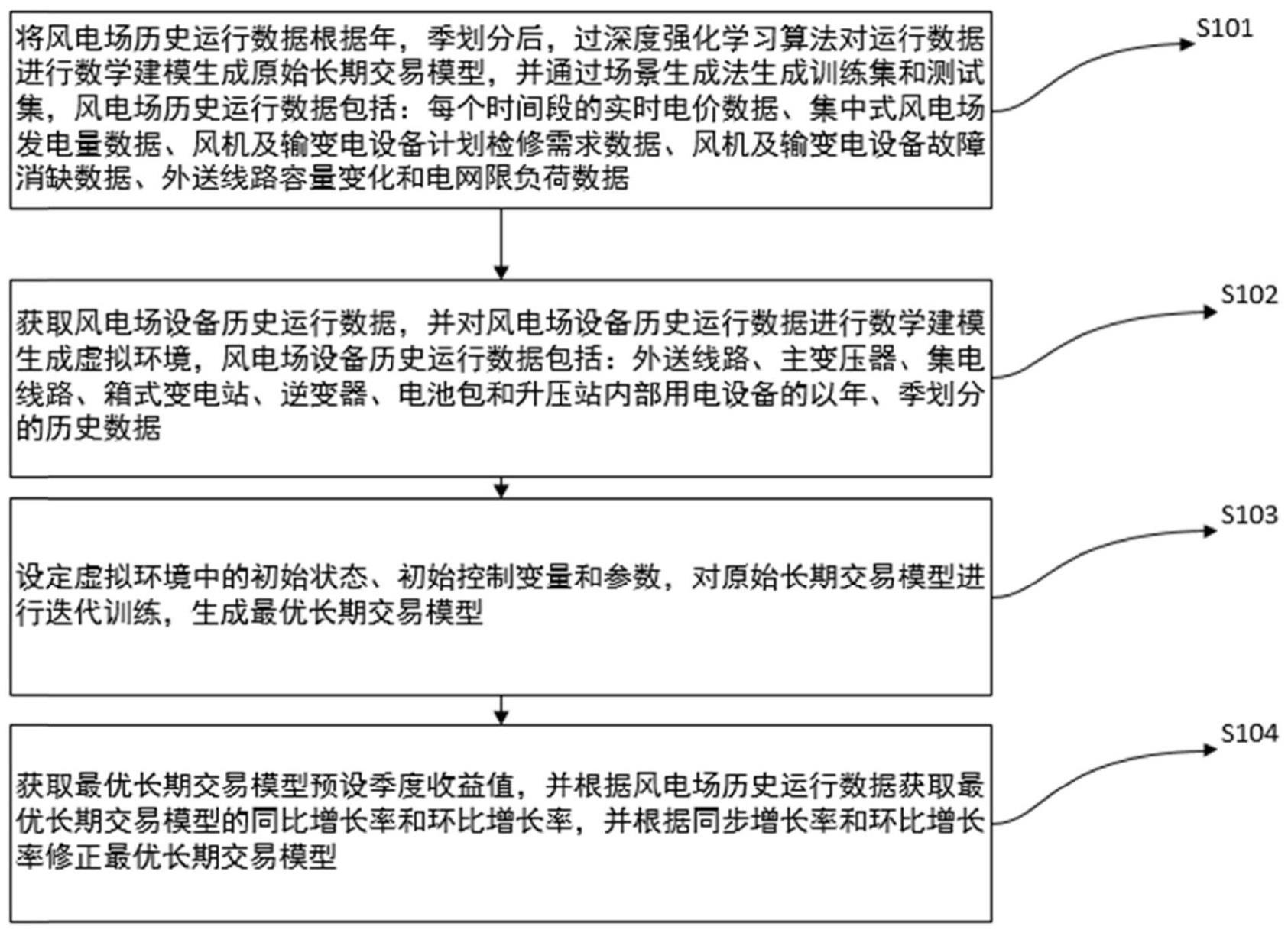 一种集中式风电场电力处理长期策略确定方法及设备与流程