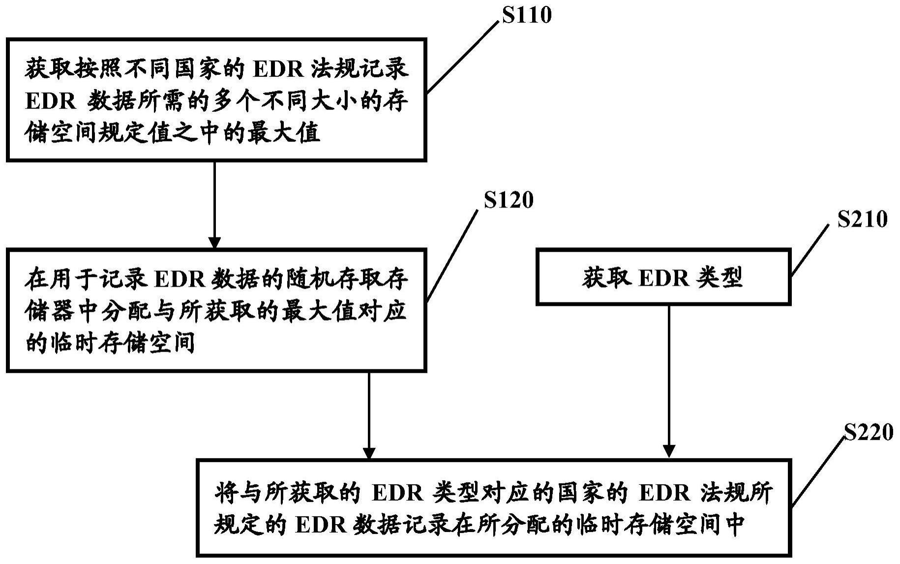 汽车事件数据记录方法和系统与流程