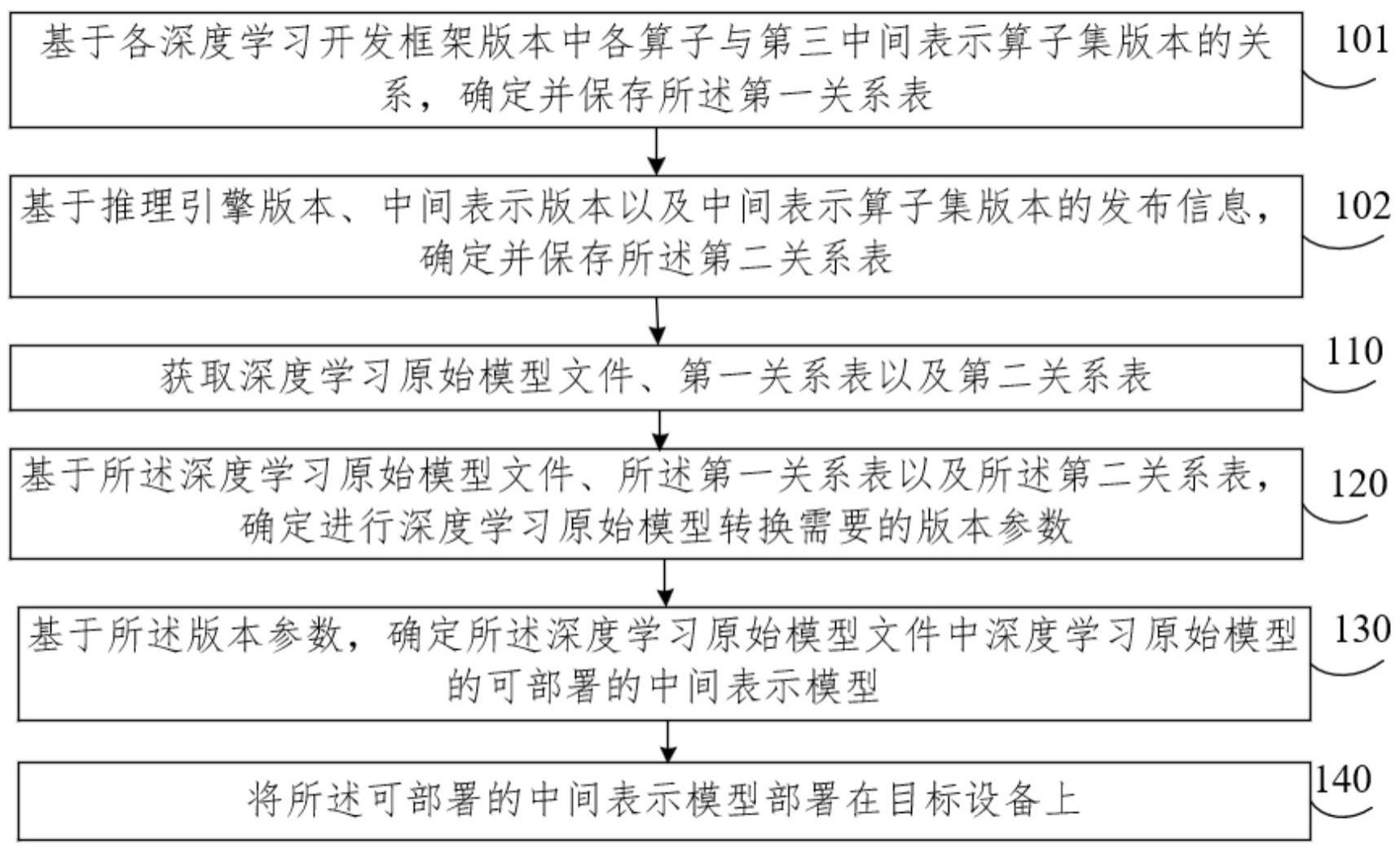 深度学习模型部署方法和装置