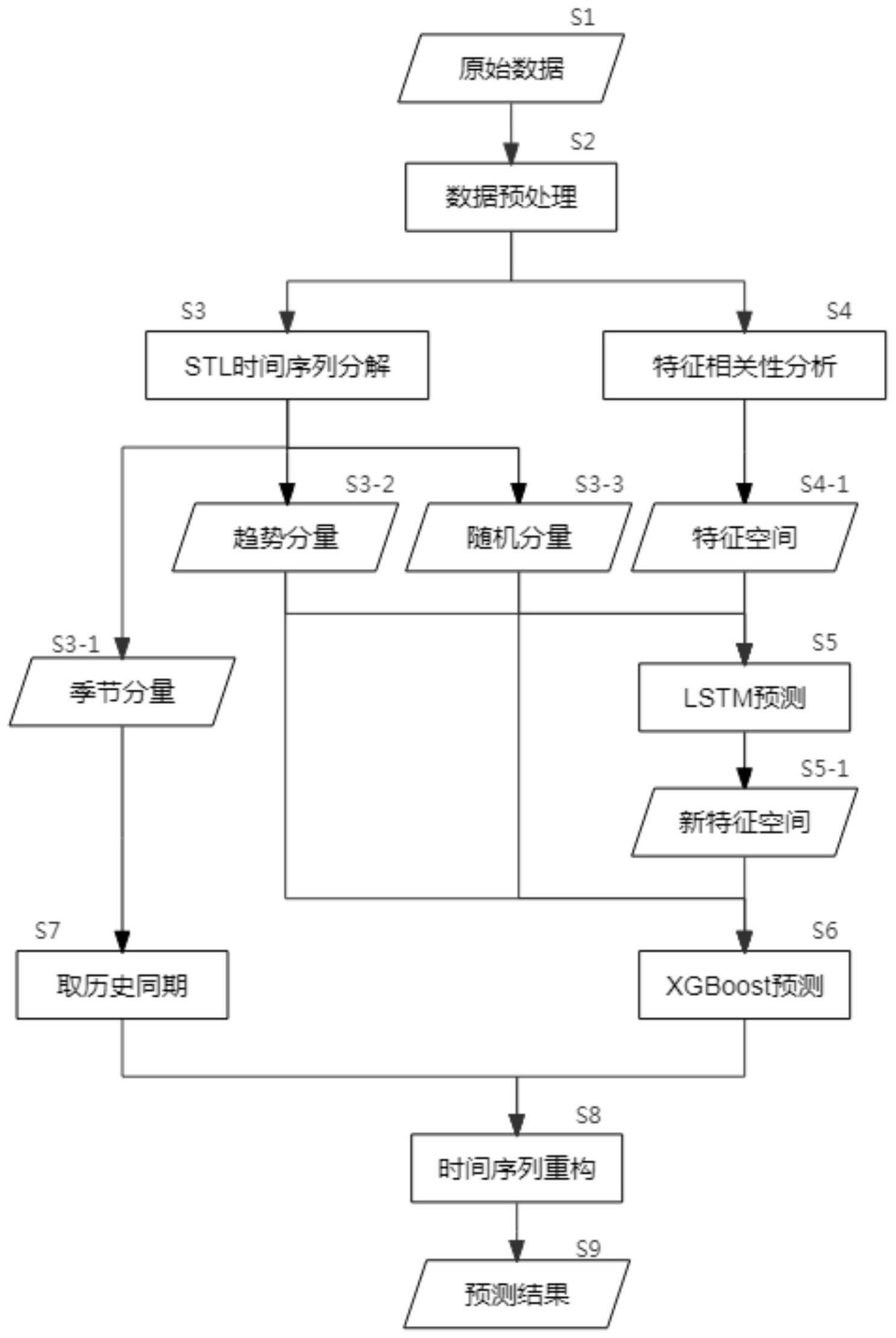 一种基于LSTM-XGBoost实现误差修正机制的电力负荷预测方法与流程