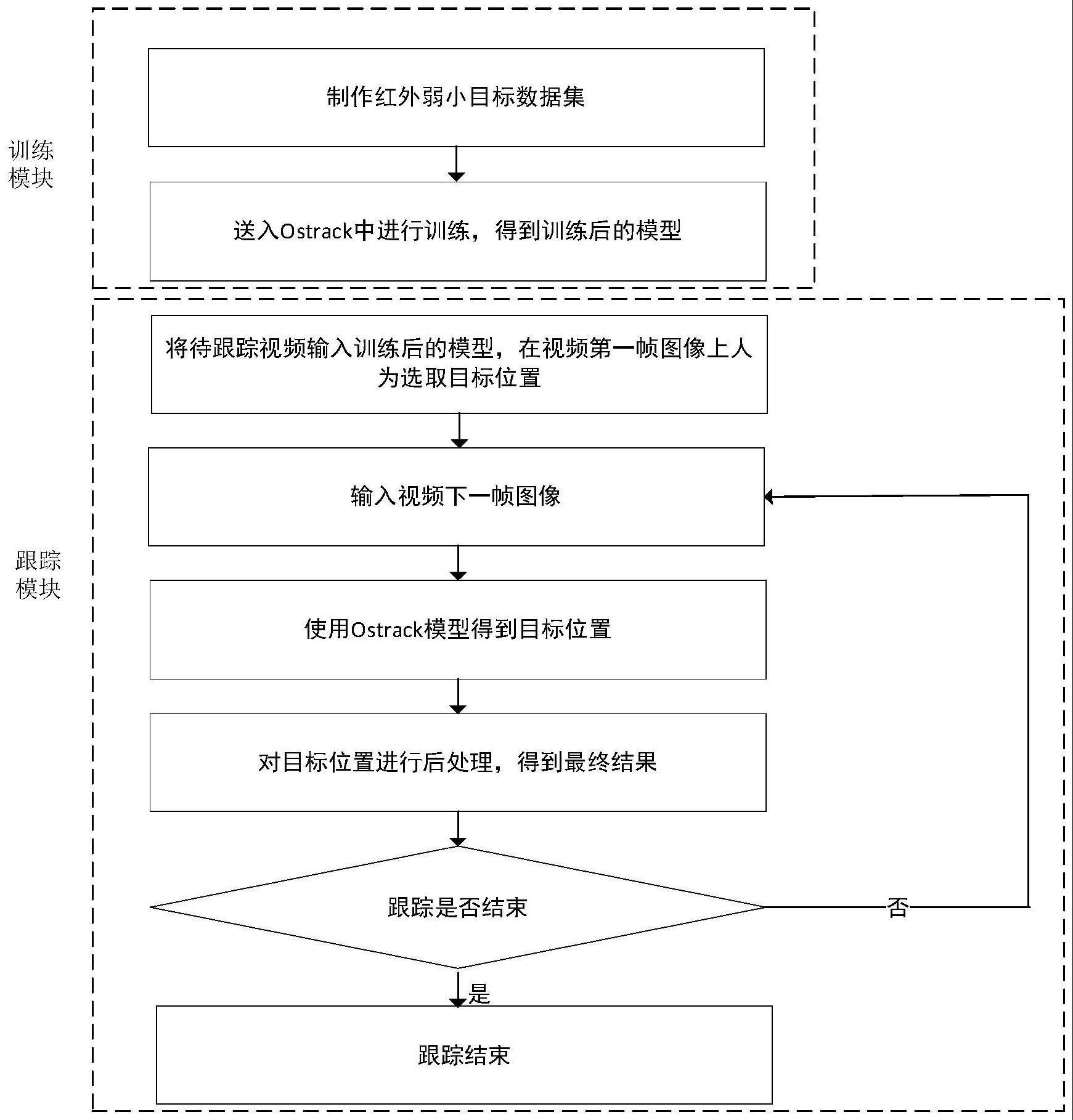 一种基于OSTrack模型的红外弱小目标跟踪方法及系统