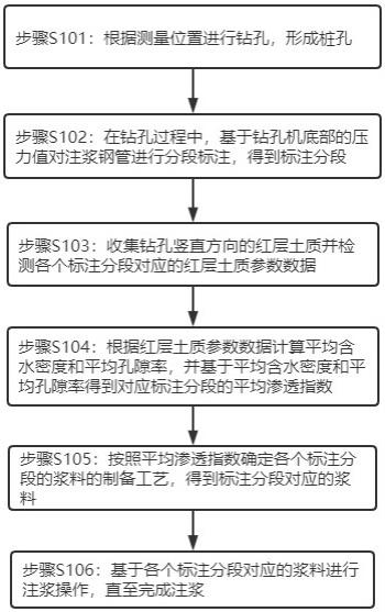 一种利用注浆钢管桩处理深厚红层回填土地基的方法