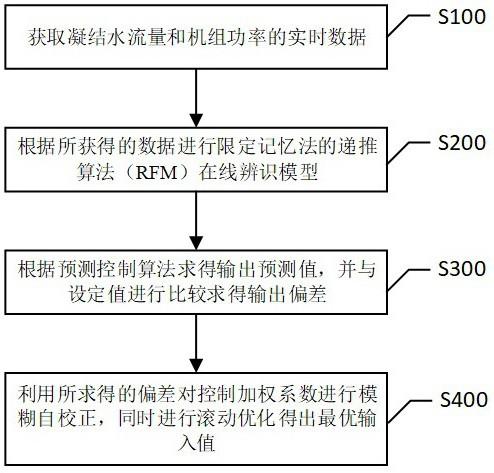 一种火电机组凝结水节流优化控制方法及装置与流程