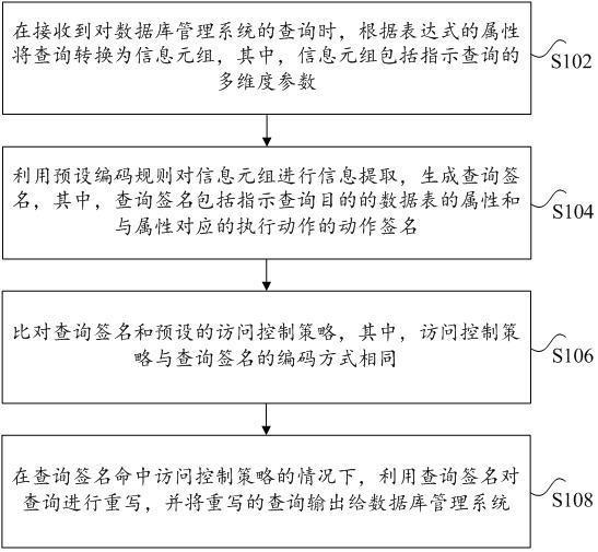 基于目的自适应的访问控制处理方法与流程