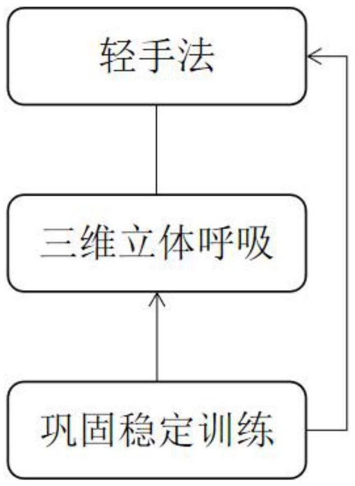 一种三维立体脊柱展塑调整方法与流程