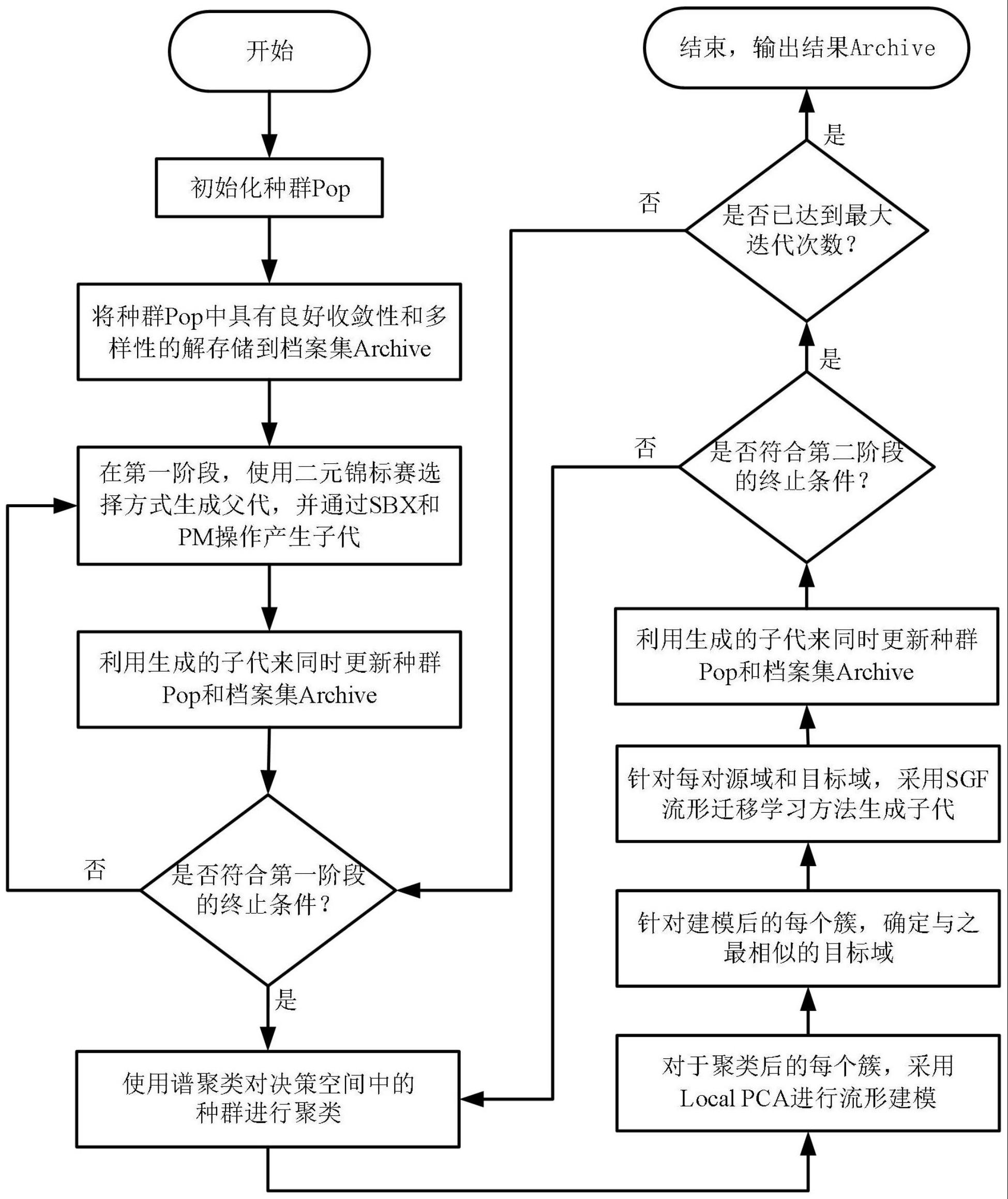 一种基于迁移学习的连续多模态多目标优化方法