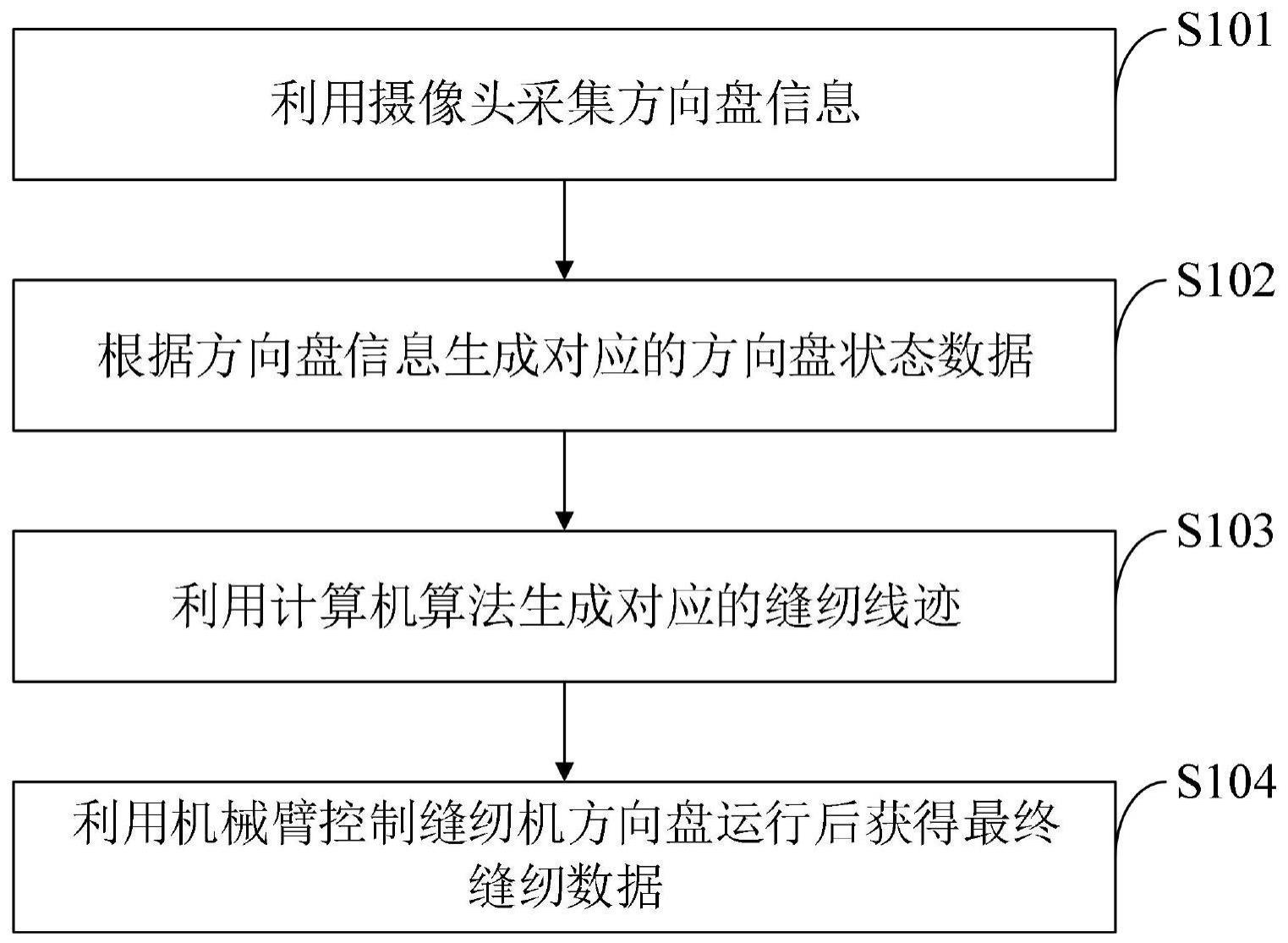 立体缝纫控制方法、系统、介质、设备、终端及数据结构与流程