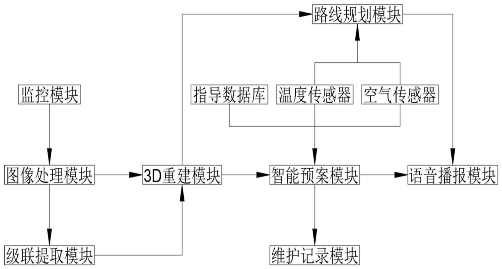 一种化工厂事故处置指导及逃生路线的指示系统及方法与流程