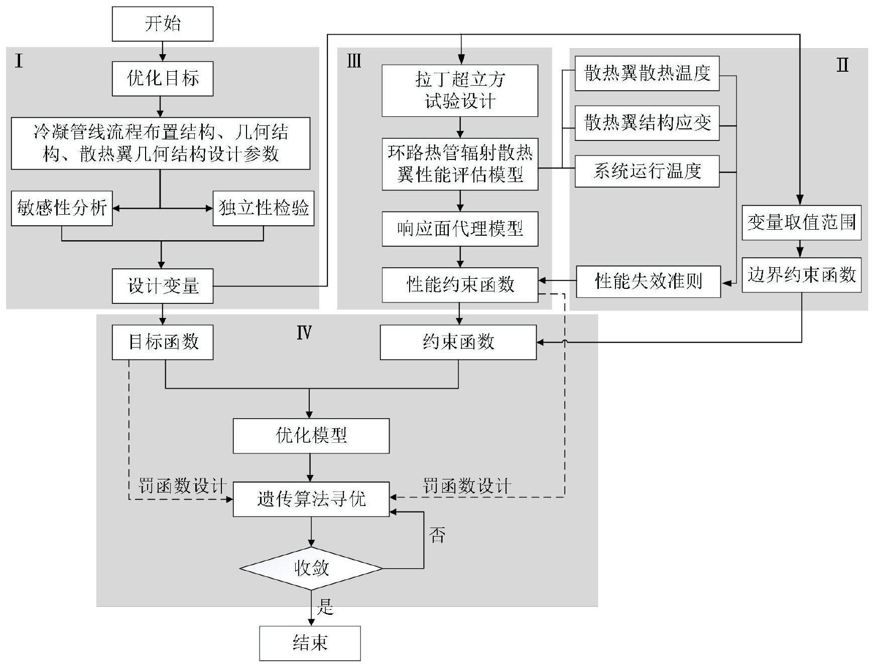 一种环路热管辐射散热翼结构优化设计方法和装置