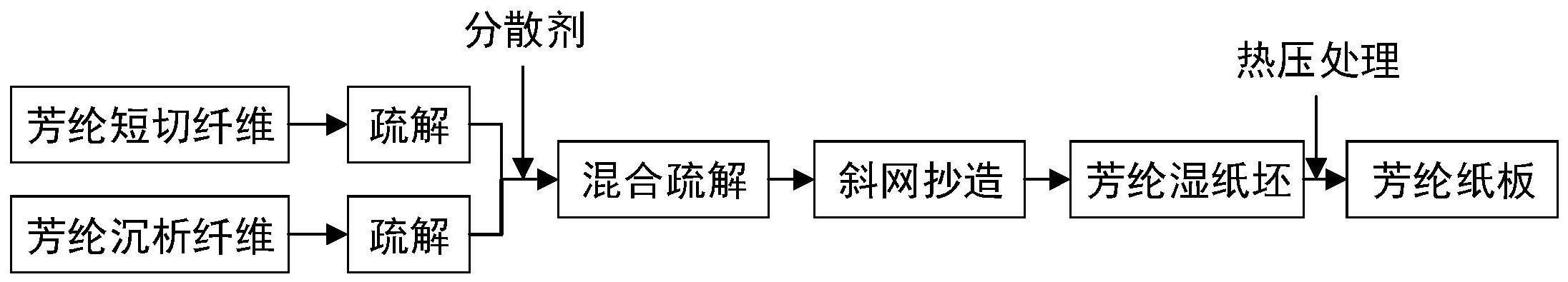 一种高密度低介电常数绝缘纸板的制备方法