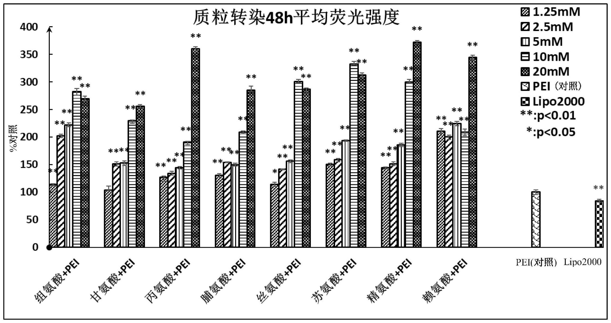 一种使用游离氨基酸增强聚乙烯亚胺递送核酸效率的方法与流程