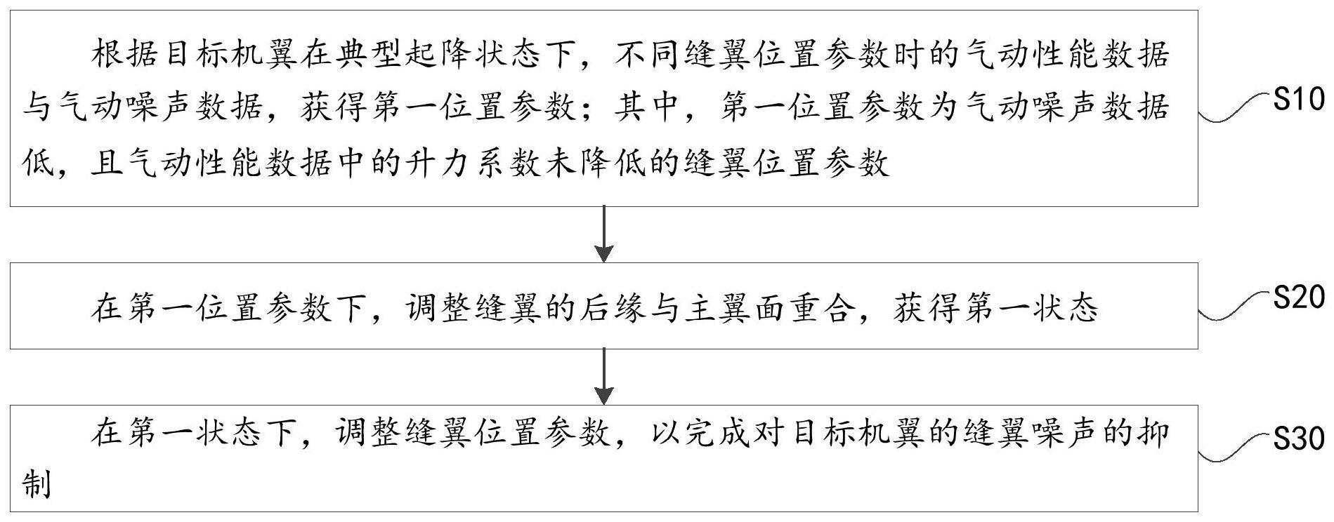 缝翼噪声抑制方法、装置、介质及设备与流程