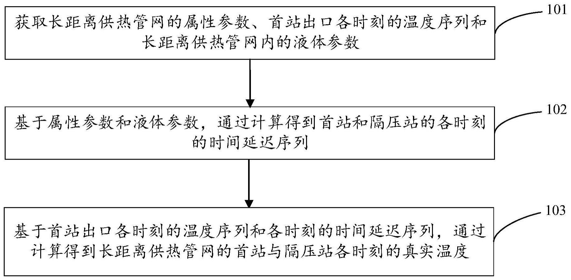 一种长距离供热管网热力时滞计算方法及装置与流程